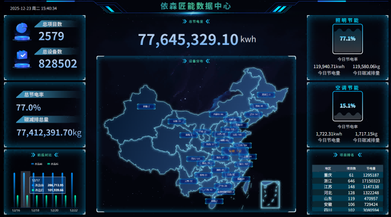 在照明节能系统解决方案的细分赛道中落地市场遍布最多且最广的企业