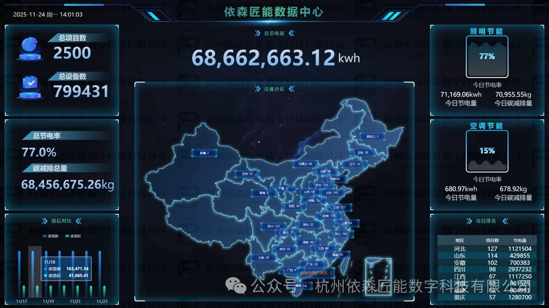 依森匠能落地项目突破2500个，节能之光遍照全国！